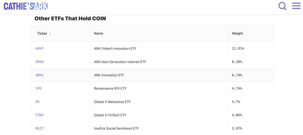Cathie Wood's ARK Funds Strike Gold with $21.64M Investment in Coinbase