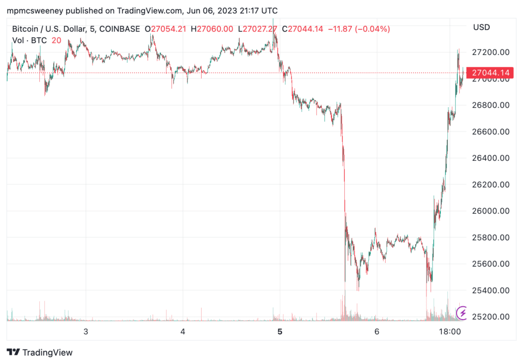 Bitcoin's Explosive Rebound After Coinbase Drama