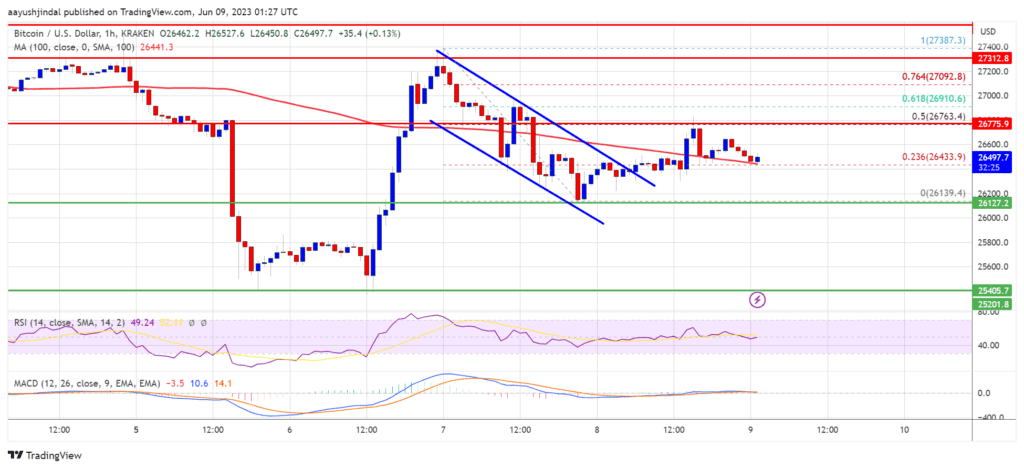Bitcoin's Price Soars To New Heights, But For How Long? 2 Bitcoin's Price Soars To New Heights, But For How Long?