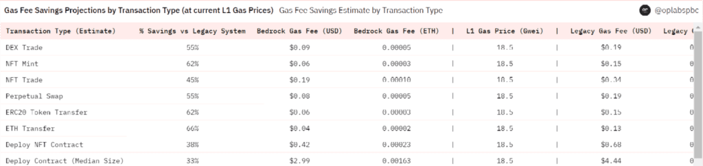 Bedrock Upgrade Success As A Gas Fee Optimism Dropped Exceeds Expectations 1 Bedrock Upgrade Success As A Gas Fee Optimism Dropped Exceeds Expectations