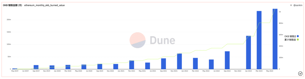 OKX Burns $244 Million of OKB Tokens In Record Supply Cut 2 OKX Burns $244 Million of OKB Tokens In Record Supply Cut