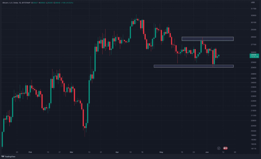Bitcoin Sticks To $25,500 Support Despite Pressure From SEC Troubles 3 Bitcoin Sticks To $25,500 Support Despite Pressure From SEC Troubles