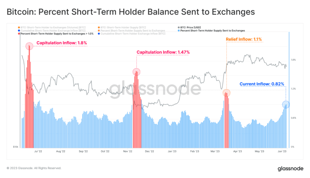 Bitcoin Sticks To $25,500 Support Despite Pressure From SEC Troubles 2 Bitcoin Sticks To $25,500 Support Despite Pressure From SEC Troubles