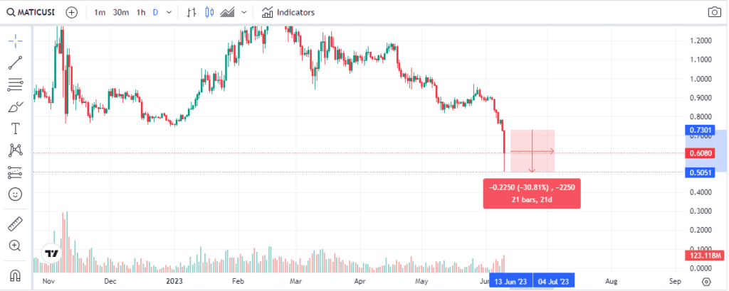 Polygon (MATIC) Plummets Over 30% After SEC Lawsuits Shake Crypto Industry
