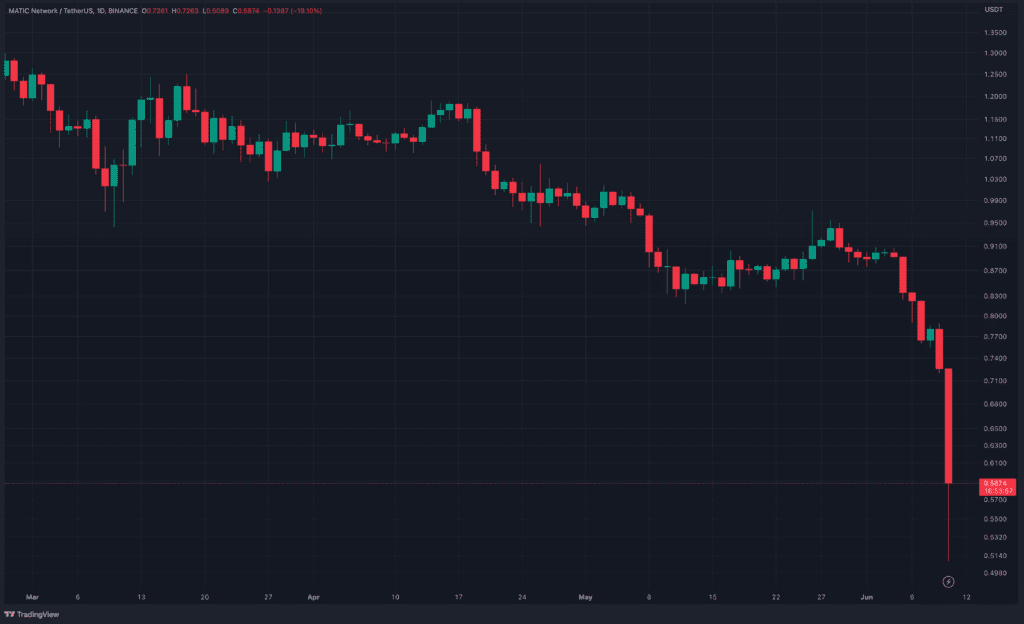 MATIC Faces Risk Of Massive Selling After Being Attacked By SEC 3 MATIC Faces Risk Of Massive Selling After Being Attacked By SEC
