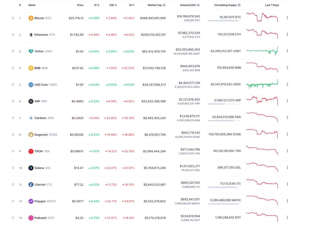 Scimitar Capital Confirms Liquidation Of All Altcoins, Suspects $2B Caused Market Dump