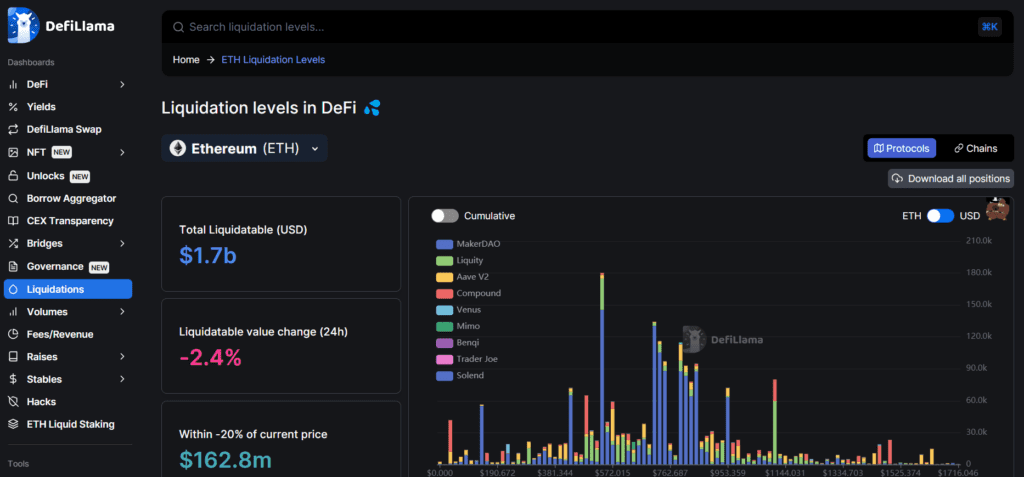DeFi Liquidation Volume Surpasses $11 Million, Highest Since May 12
