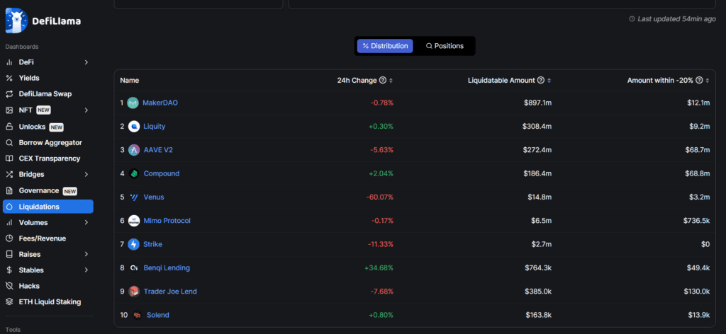 DeFi Liquidation Volume Surpasses $11 Million, Highest Since May 12