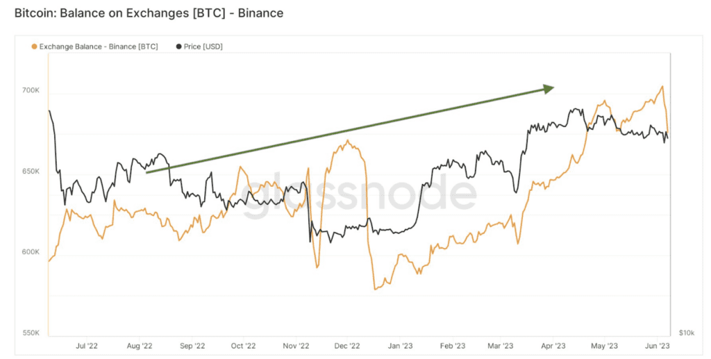 Binance's Net Outflow Of $392 Million: Misleading Reports And The Bigger Picture