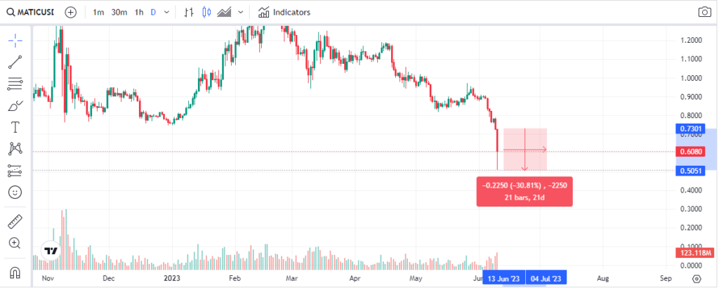 MATIC Future Looks Promising With Exciting Tech Announcements Despite The Delisting 2 MATIC Future Looks Promising With Exciting Tech Announcements Despite The Delisting