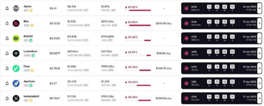 7 Major Projects Unlock Tokens This Week Worth Over $100 Million