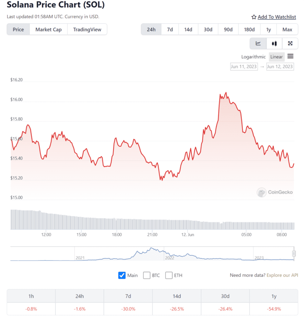 Solana Community Calls For Fork SOL To Stop SEC Allegations
