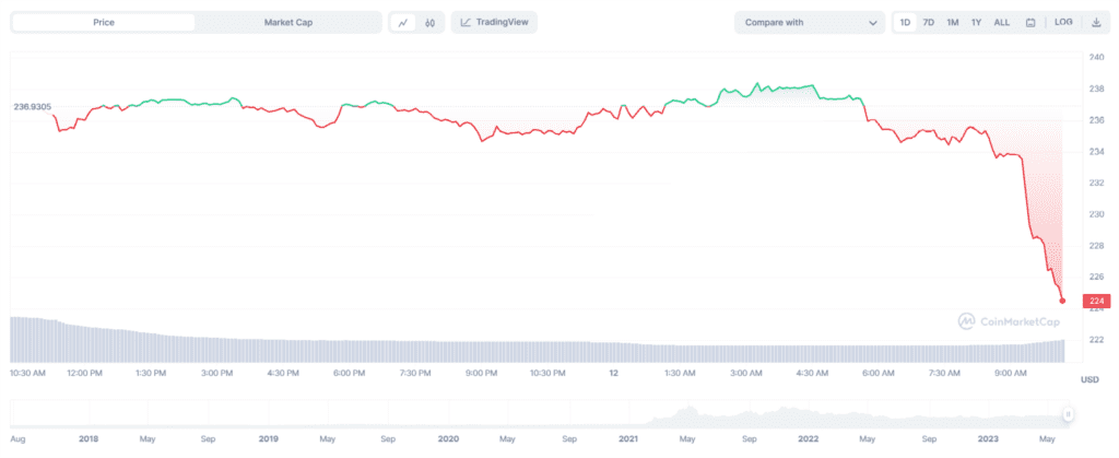 Whale Transfers 63,340 BNB To Binance, Price Immediately Drops 3 Whale Transfers 63,340 BNB To Binance, Price Immediately Drops