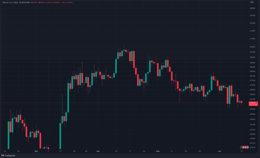 Bitcoin Dominance Hits 2-Year High After The SEC Pressured The Crypto Market 3 Bitcoin Dominance Hits 2-Year High After The SEC Pressured The Crypto Market