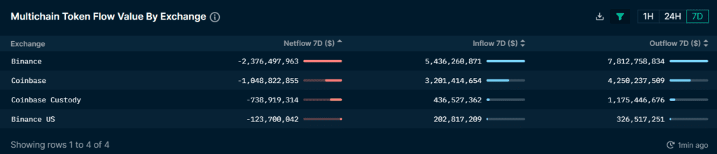 Whale Transfers 63,340 BNB To Binance, Price Immediately Drops 4 Whale Transfers 63,340 BNB To Binance, Price Immediately Drops