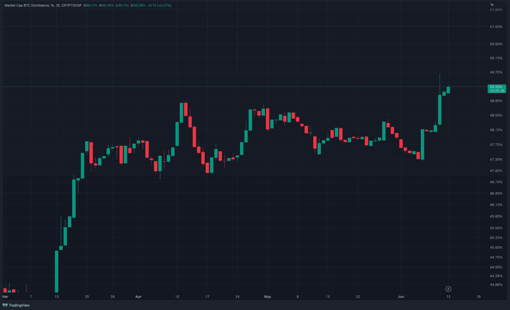Bitcoin Dominance Hits 2-Year High After The SEC Pressured The Crypto Market 2 Bitcoin Dominance Hits 2-Year High After The SEC Pressured The Crypto Market