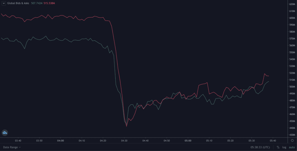 Crypto Market Plunges 20% Over Weekend, Signals Low Liquidity 3 Crypto Market Plunges 20% Over Weekend, Signals Low Liquidity
