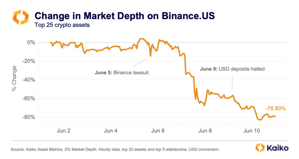 Binance.US Market Depth Plunges By 78% After SEC Lawsuit 2 Binance.US Market Depth Plunges By 78% After SEC Lawsuit
