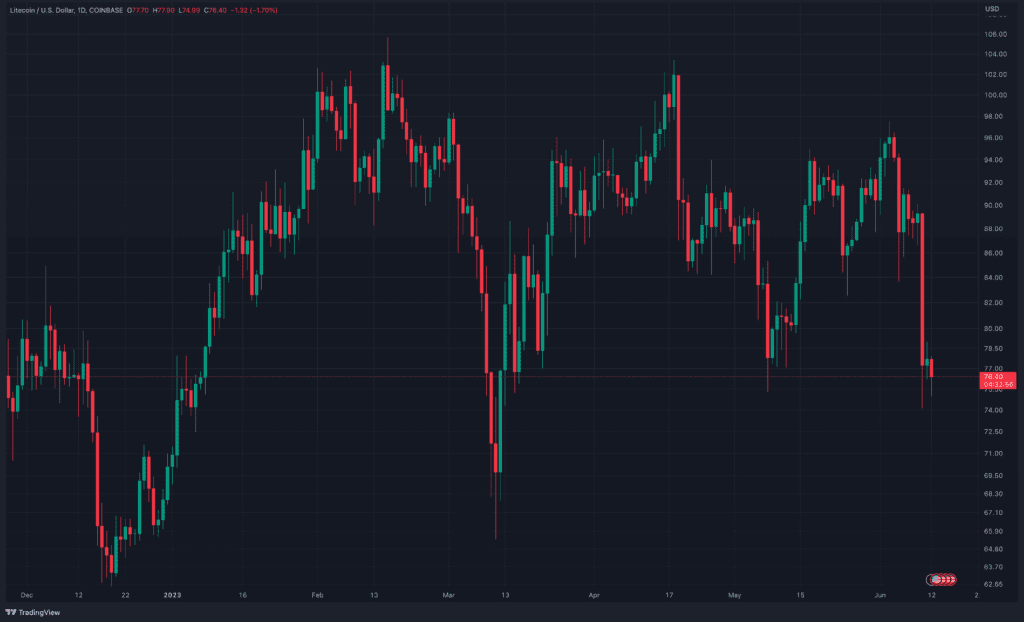 Will Litecoin Reach $100 Before Halving? 2 Will Litecoin Reach $100 Before Halving?