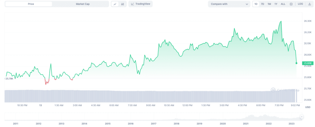 CPI Hits Expectations At 4%, BTC Price Has A Slight Recovery