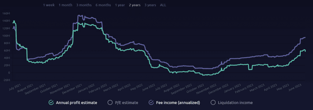 MakerDAO Achieves Record-Breaking 147% Surge in Annualized Income for 2023 1 MakerDAO Achieves Record-Breaking 147% Surge in Annualized Income for 2023