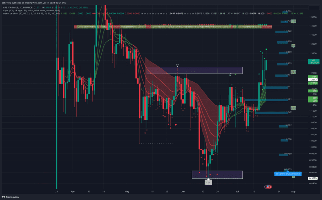 Arbitrum Price Holds Strong At $1.3: Can The Uptrend Sustain?