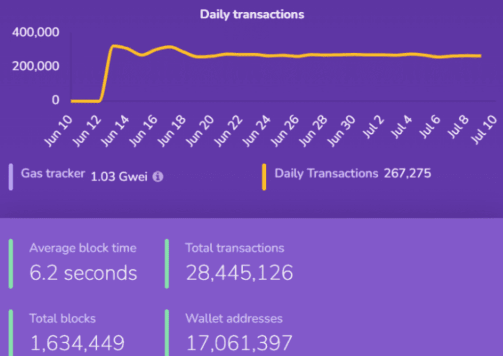 Shibarium's Testnet Hit A New Milestone With Over 28 Million Transactions Processed