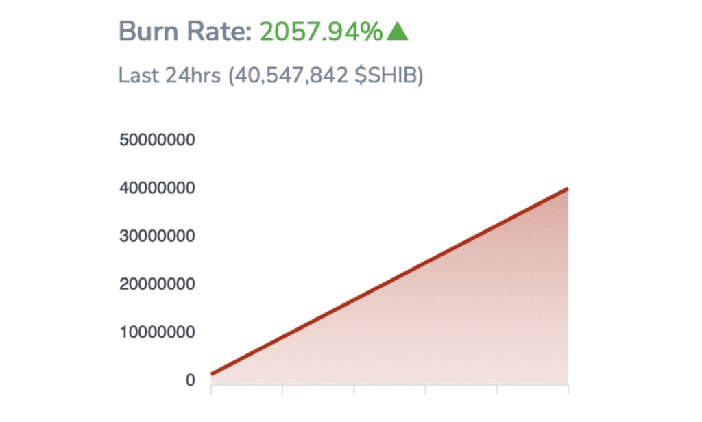 Shiba Inu (SHIB) Burning Rate Surges By 2000% Amid XRP Boost