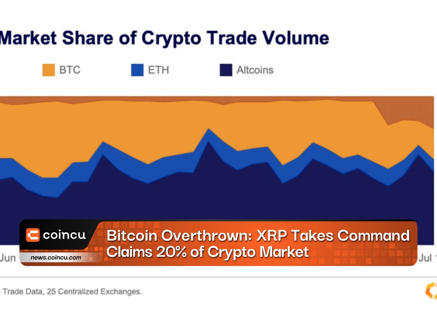 Bitcoin Overthrown: XRP Takes Command, Claims 20% of Crypto Market