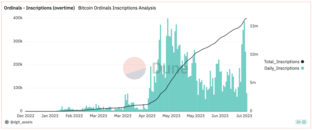 Bitcoin Ordinals Back On The Racetrack With Remarkable Performance