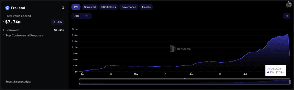 ZkSync's Largest Lender EraLend Suffered A $3.4M Attack