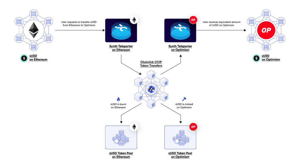 Chainlink's New Protocol Is Now Live For Seamless Blockchain Interaction