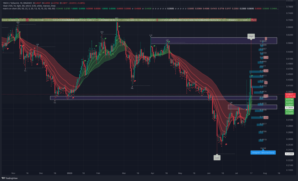 1inch Network Token Drops More Than 35% After Recent Hype