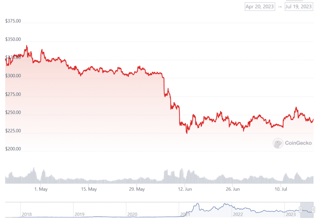 Binance Completes Burning Nearly 2 Million BNB Amid The Downfall
