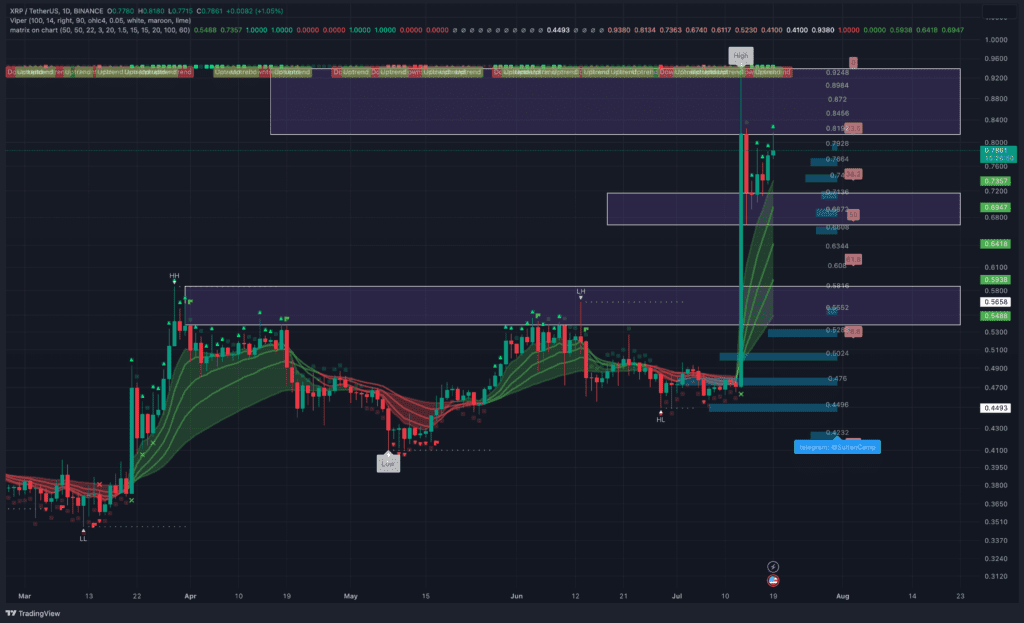 Ripple Jumps Over 10%, $0.75 Price Area Holds, But Can Increase Continue?