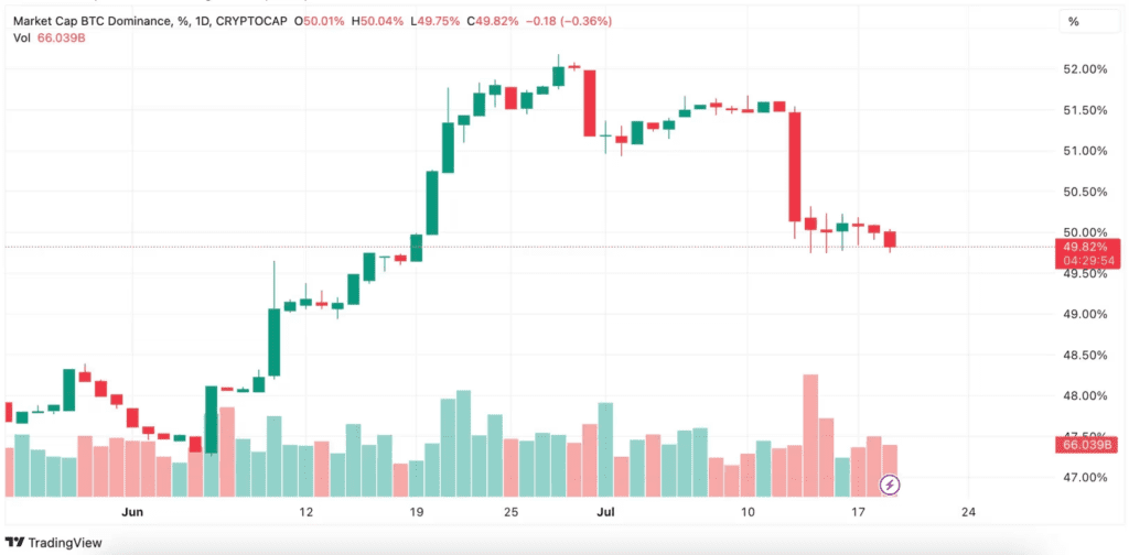 XRP Soaring Leaves Bitcoin Behind To Boost Altcoin Trends