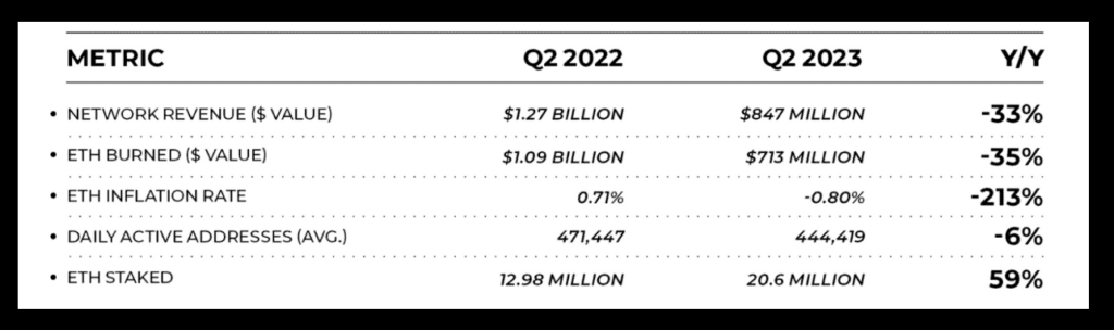 Ethereum Q2 Revenue Plunges 33.3%, Addresses Drop 6%