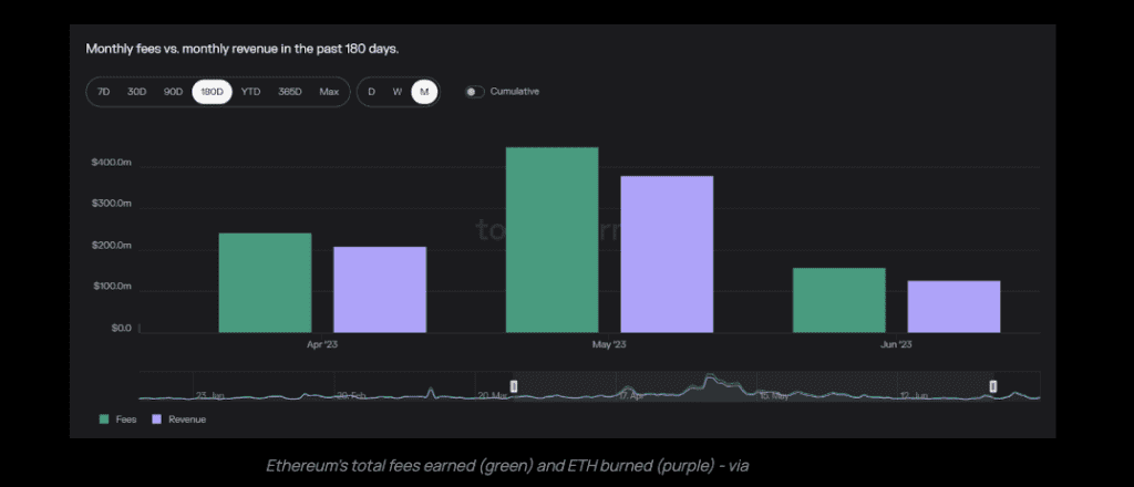 Ethereum Q2 Revenue Plunges 33.3%, Addresses Drop 6%