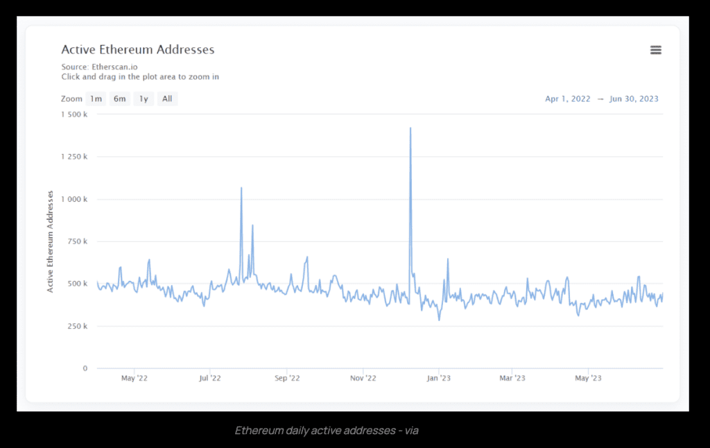 Ethereum Q2 Revenue Plunges 33.3%, Addresses Drop 6%