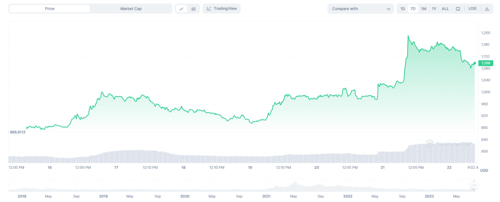 Maker (MKR) Whales Massively Move Tokens To Exchanges After 26% Price Boost