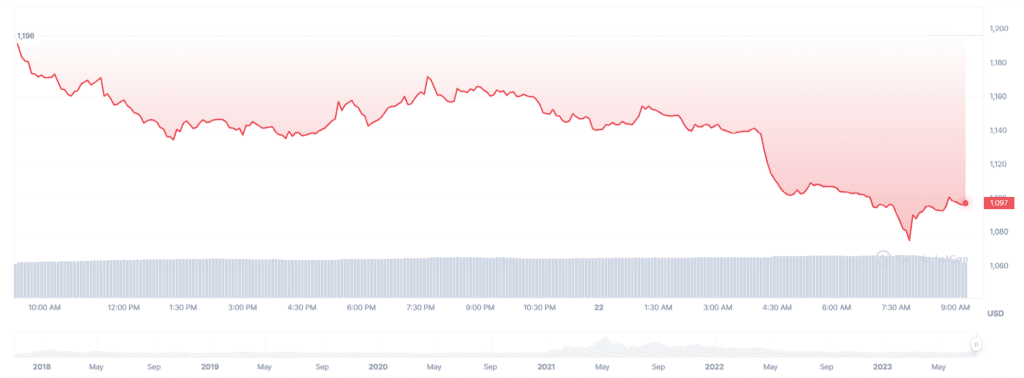 Maker (MKR) Whales Massively Move Tokens To Exchanges After 26% Price Boost