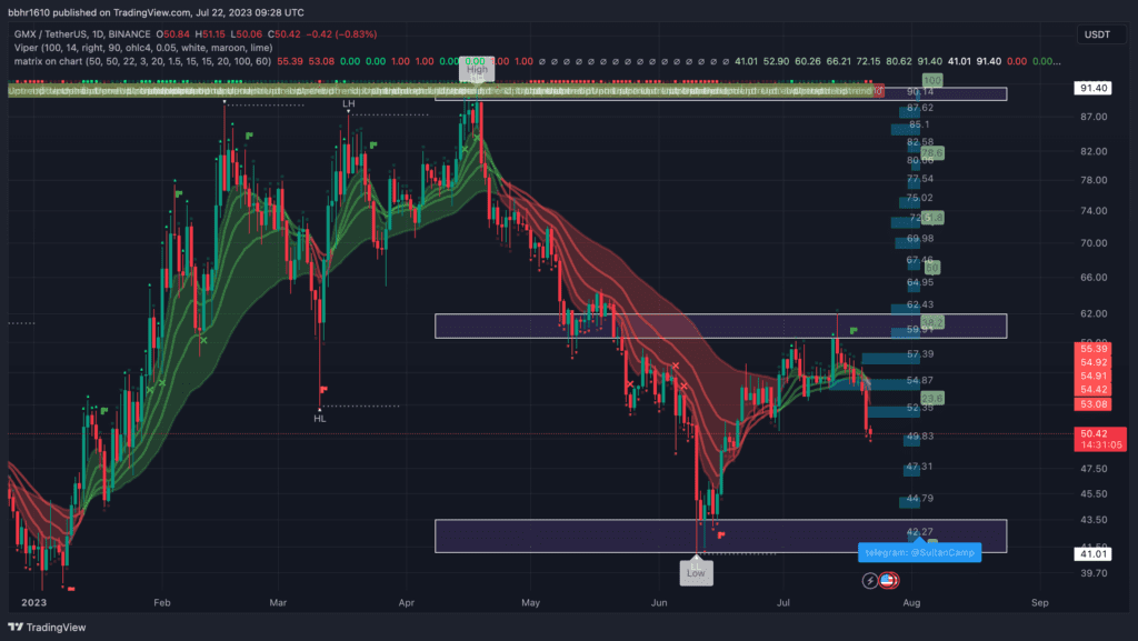 GMX Big Drop In Price With 7% In A Day