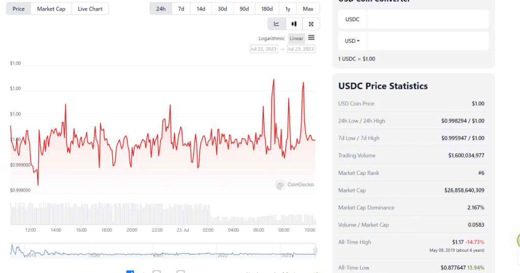 USDC Witnesses $1.6 Billion Decrease in Circulation in 30 Days, USDT Sees 0.8% Increase