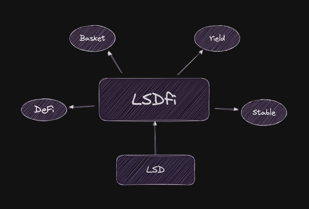 Top 5 Best Yield Farming Strategies In LSDfi