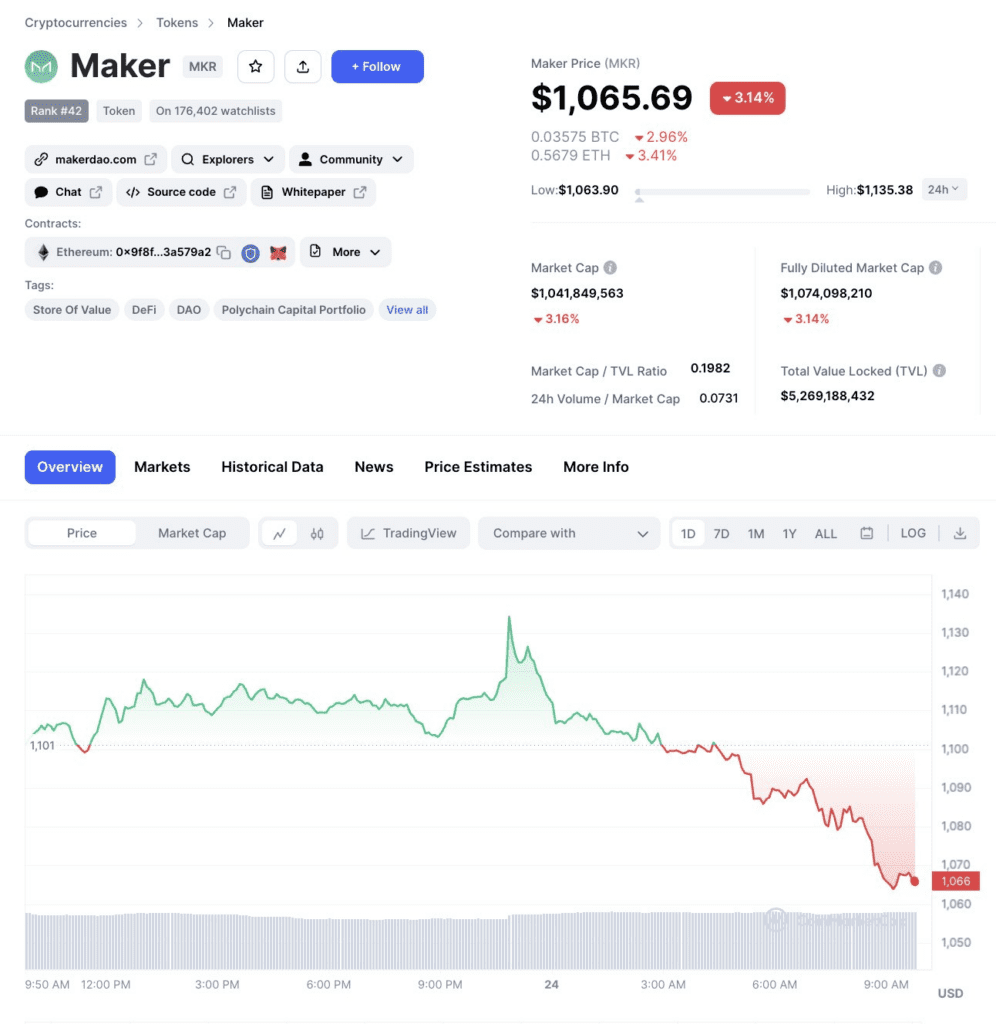 a16z Transfers 1,380 MKR to Coinbase, Holds Over 16,000 MKR