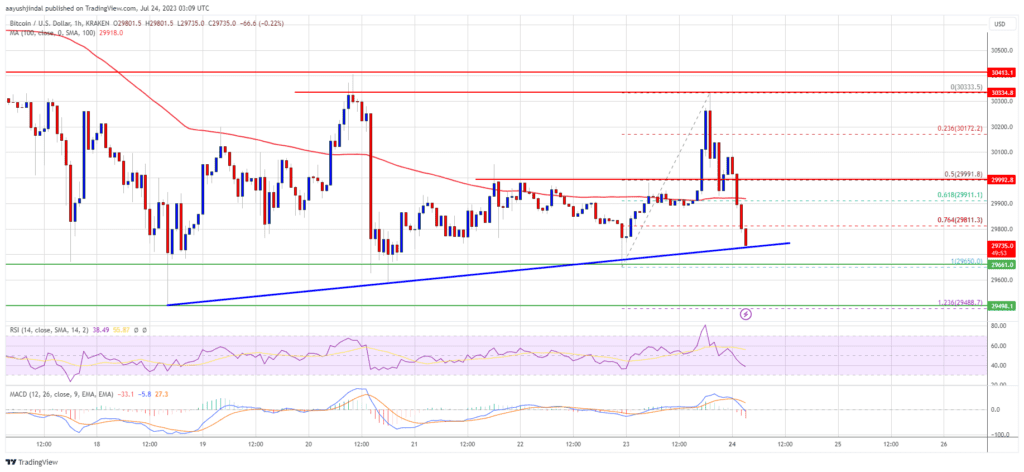 Bitcoin Price Plunges After Rejection, Bears Push for Lows