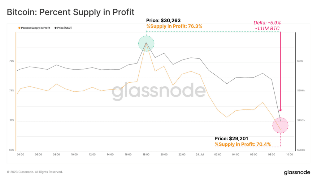 Bitcoin HODLers Reach 75% Of Circulating Supply As Glassnode Reports New ATH