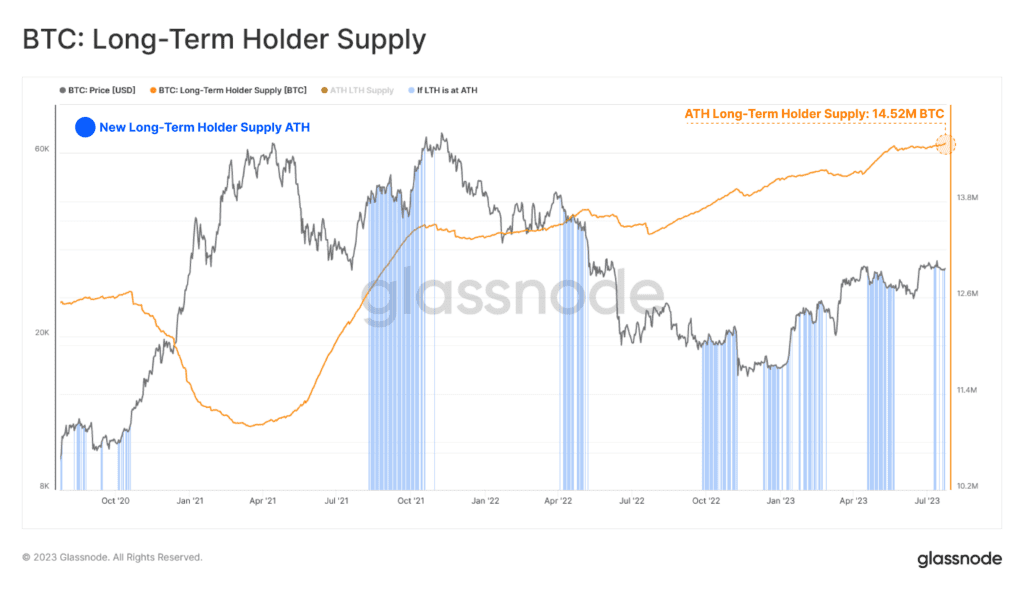 Bitcoin HODLers Reach 75% Of Circulating Supply As Glassnode Reports New ATH