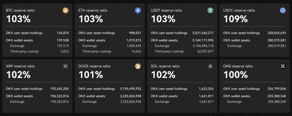 OKX Breaks New Records with $11.3 Billion In User Assets