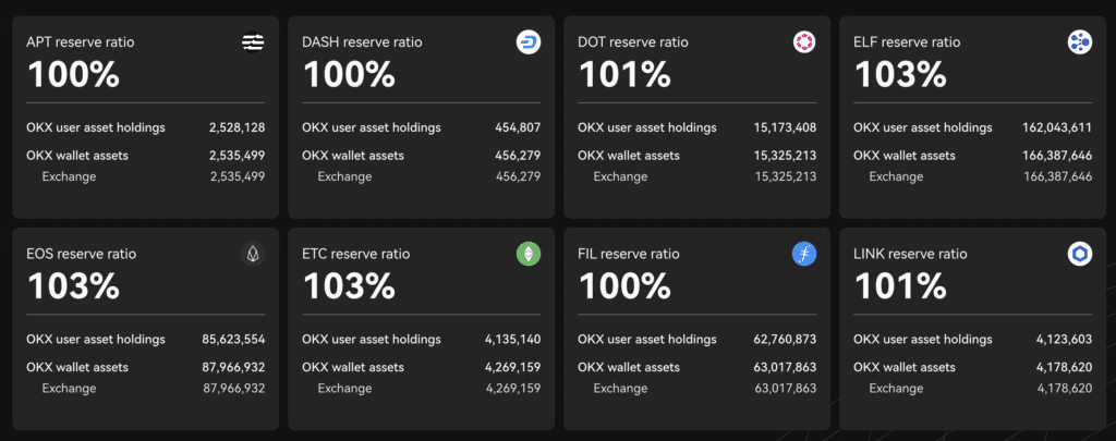 OKX Breaks New Records with $11.3 Billion In User Assets